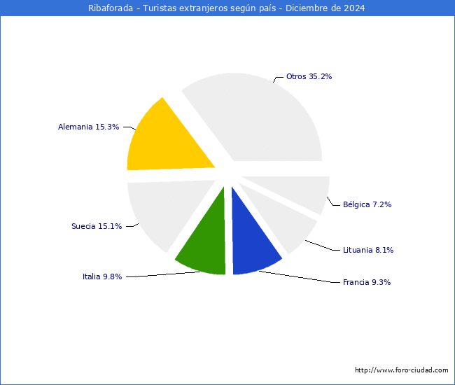 Numero de turistas de origen Extranjero por pais de procedencia en el Municipio de Ribaforada hasta Diciembre del 2024.