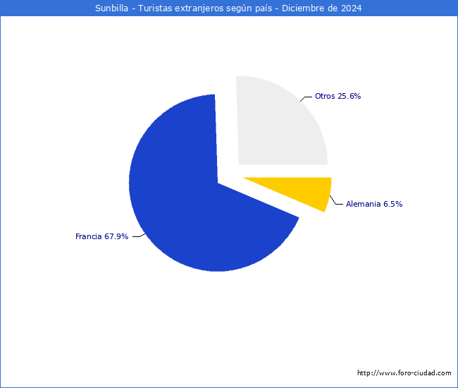 Numero de turistas de origen Extranjero por pais de procedencia en el Municipio de Sunbilla hasta Diciembre del 2024.