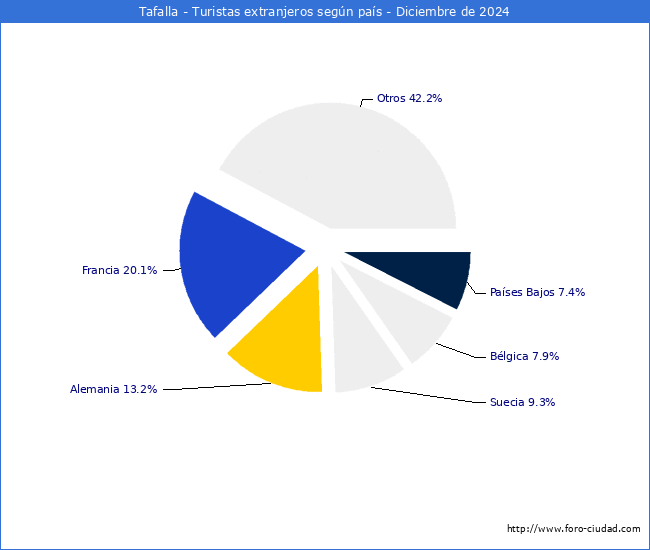 Numero de turistas de origen Extranjero por pais de procedencia en el Municipio de Tafalla hasta Diciembre del 2024.