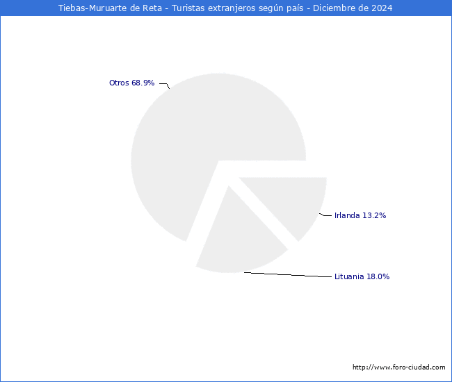 Numero de turistas de origen Extranjero por pais de procedencia en el Municipio de Tiebas-Muruarte de Reta hasta Diciembre del 2024.