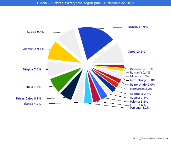 Numero de turistas de origen Extranjero por pais de procedencia en el Municipio de Tudela hasta Diciembre del 2024.