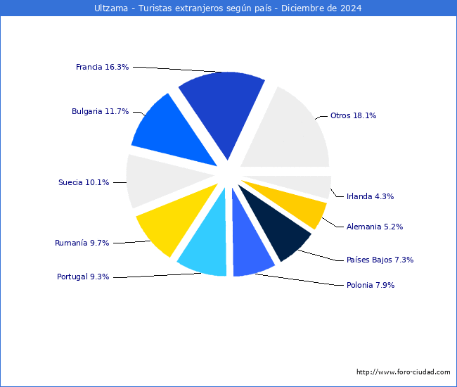 Numero de turistas de origen Extranjero por pais de procedencia en el Municipio de Ultzama hasta Diciembre del 2024.