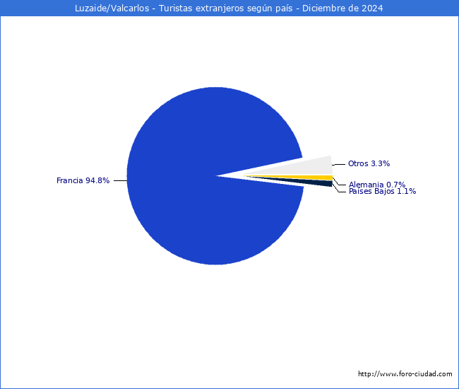 Numero de turistas de origen Extranjero por pais de procedencia en el Municipio de Luzaide/Valcarlos hasta Diciembre del 2024.