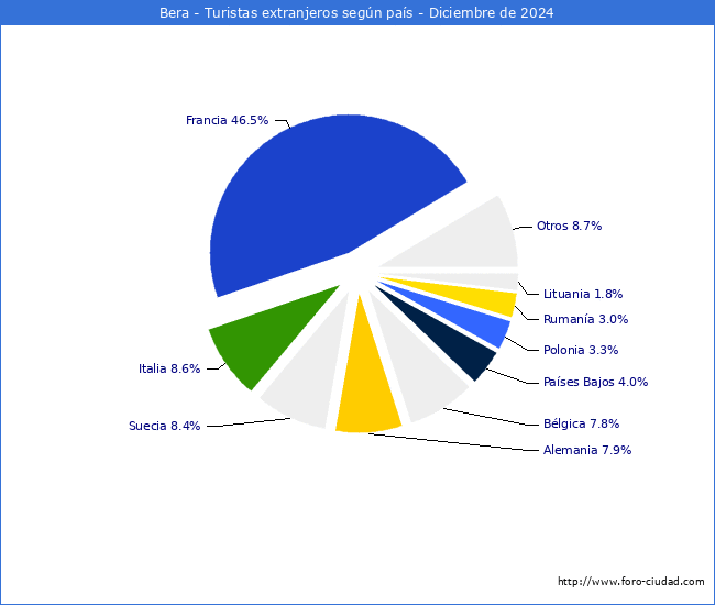 Numero de turistas de origen Extranjero por pais de procedencia en el Municipio de Bera hasta Diciembre del 2024.
