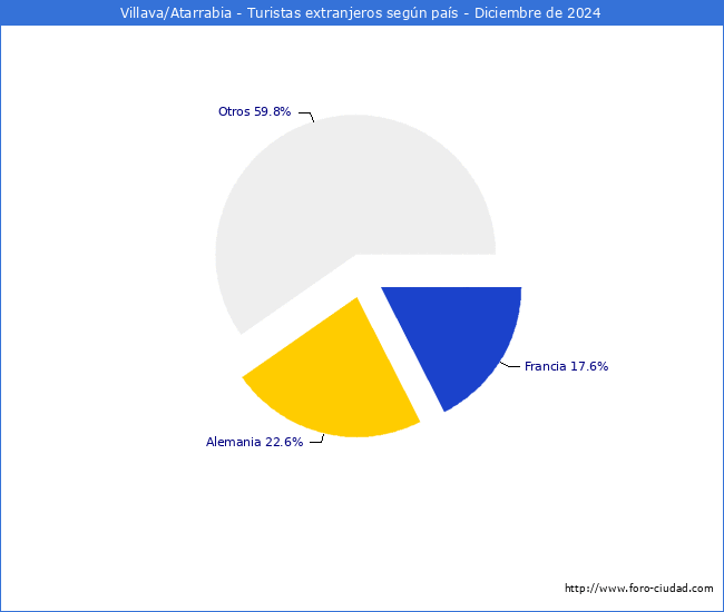 Numero de turistas de origen Extranjero por pais de procedencia en el Municipio de Villava/Atarrabia hasta Diciembre del 2024.