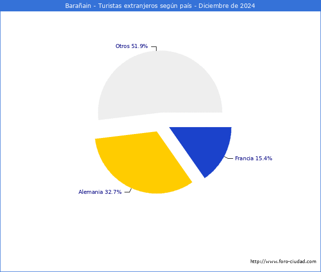Numero de turistas de origen Extranjero por pais de procedencia en el Municipio de Baraain hasta Diciembre del 2024.