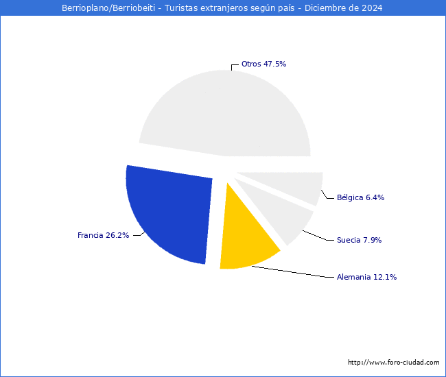 Numero de turistas de origen Extranjero por pais de procedencia en el Municipio de Berrioplano/Berriobeiti hasta Diciembre del 2024.