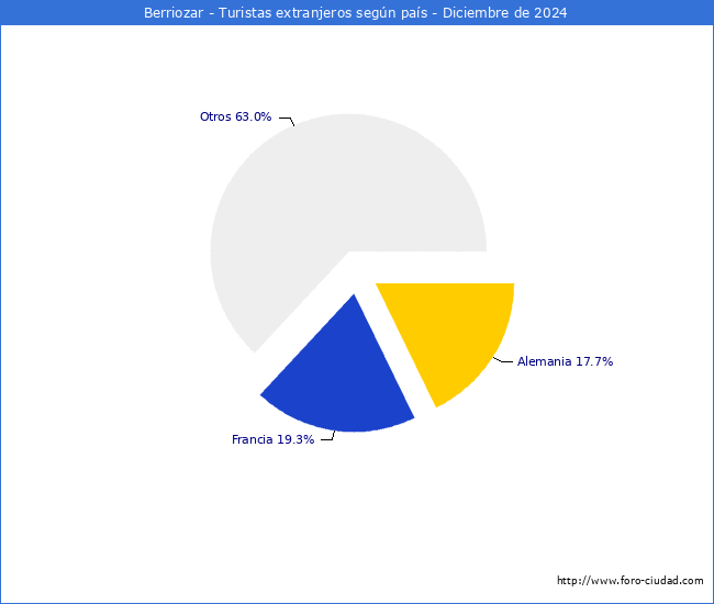 Numero de turistas de origen Extranjero por pais de procedencia en el Municipio de Berriozar hasta Diciembre del 2024.