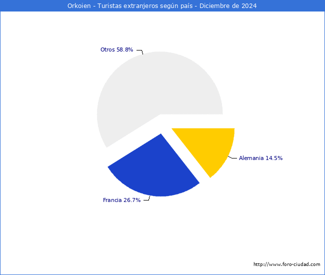 Numero de turistas de origen Extranjero por pais de procedencia en el Municipio de Orkoien hasta Diciembre del 2024.