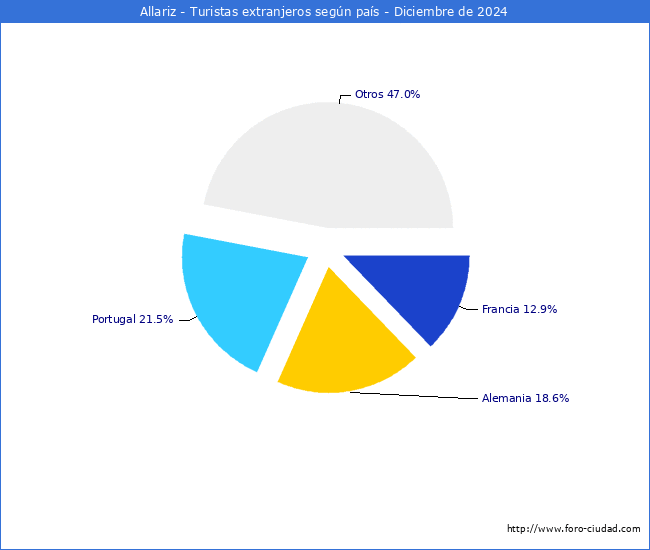 Numero de turistas de origen Extranjero por pais de procedencia en el Municipio de Allariz hasta Diciembre del 2024.