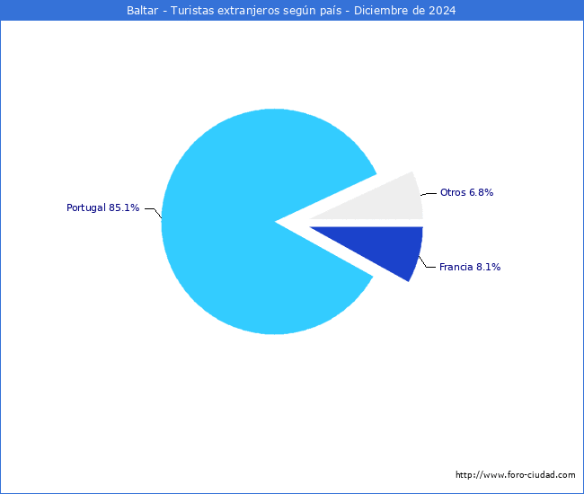Numero de turistas de origen Extranjero por pais de procedencia en el Municipio de Baltar hasta Diciembre del 2024.