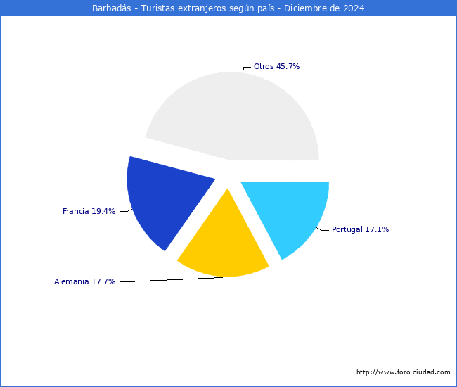 Numero de turistas de origen Extranjero por pais de procedencia en el Municipio de Barbads hasta Diciembre del 2024.