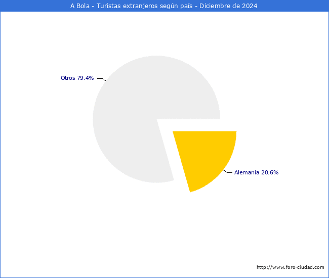 Numero de turistas de origen Extranjero por pais de procedencia en el Municipio de A Bola hasta Diciembre del 2024.
