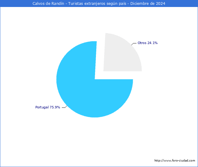 Numero de turistas de origen Extranjero por pais de procedencia en el Municipio de Calvos de Randn hasta Diciembre del 2024.
