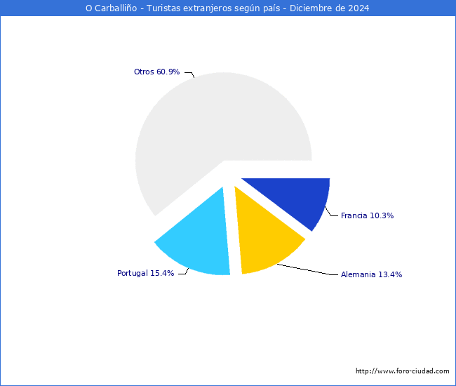 Numero de turistas de origen Extranjero por pais de procedencia en el Municipio de O Carballio hasta Diciembre del 2024.