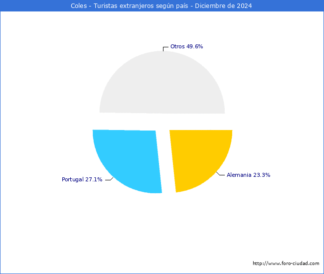 Numero de turistas de origen Extranjero por pais de procedencia en el Municipio de Coles hasta Diciembre del 2024.