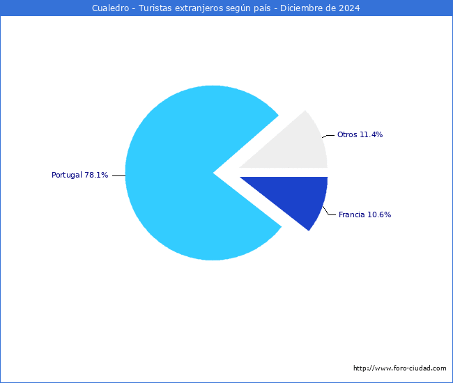 Numero de turistas de origen Extranjero por pais de procedencia en el Municipio de Cualedro hasta Diciembre del 2024.
