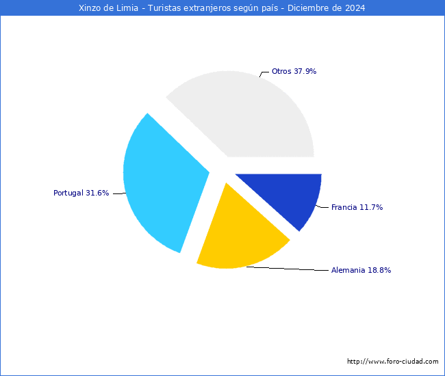 Numero de turistas de origen Extranjero por pais de procedencia en el Municipio de Xinzo de Limia hasta Diciembre del 2024.
