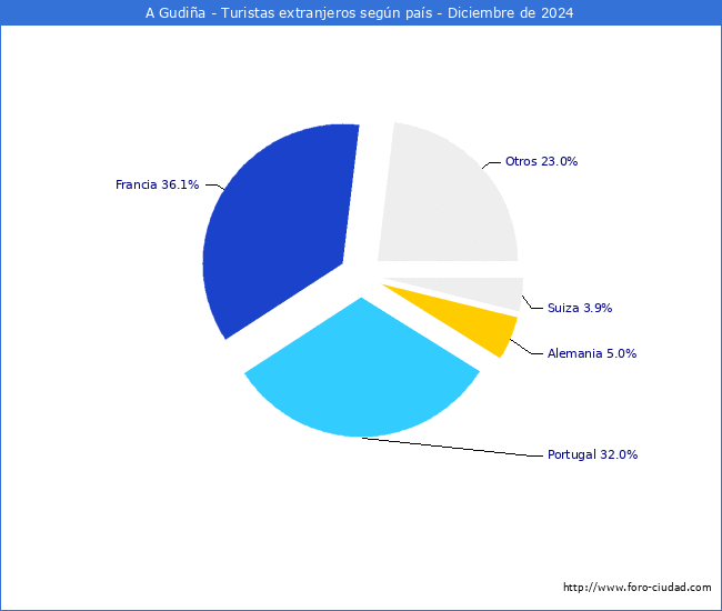 Numero de turistas de origen Extranjero por pais de procedencia en el Municipio de A Gudia hasta Diciembre del 2024.