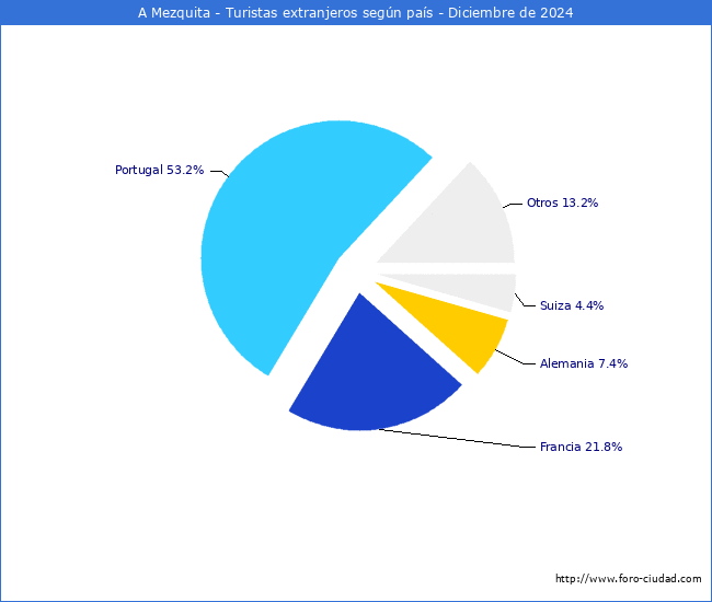 Numero de turistas de origen Extranjero por pais de procedencia en el Municipio de A Mezquita hasta Diciembre del 2024.