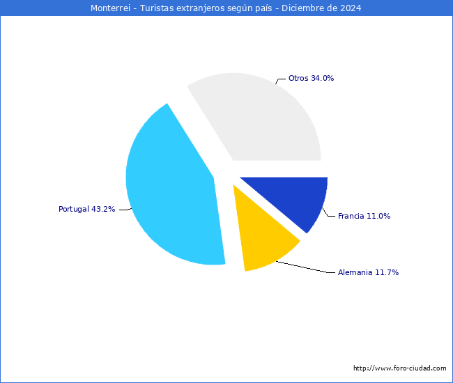 Numero de turistas de origen Extranjero por pais de procedencia en el Municipio de Monterrei hasta Diciembre del 2024.