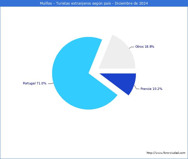 Numero de turistas de origen Extranjero por pais de procedencia en el Municipio de Muos hasta Diciembre del 2024.