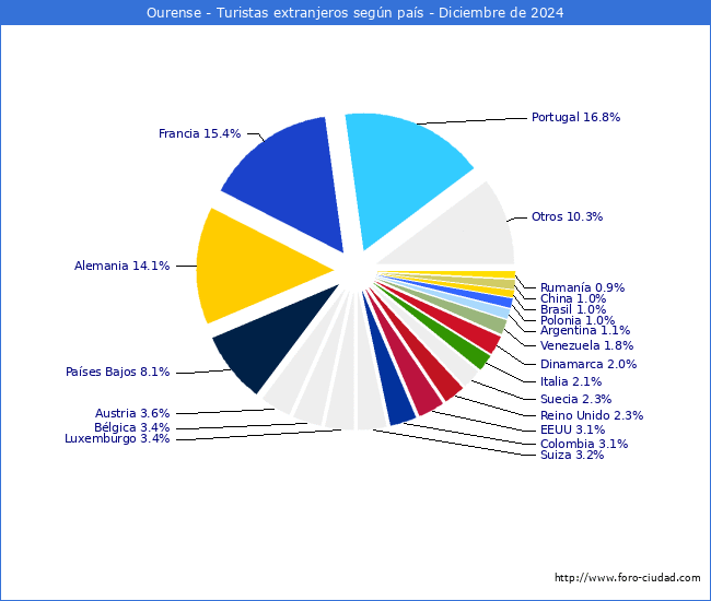 Numero de turistas de origen Extranjero por pais de procedencia en el Municipio de Ourense hasta Diciembre del 2024.