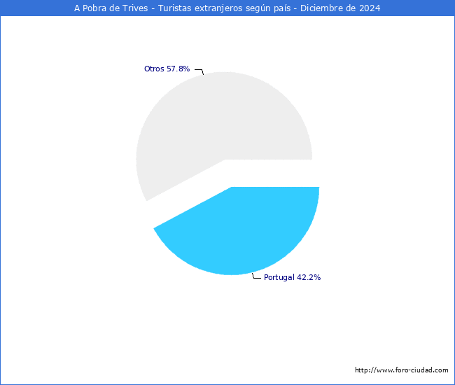 Numero de turistas de origen Extranjero por pais de procedencia en el Municipio de A Pobra de Trives hasta Diciembre del 2024.