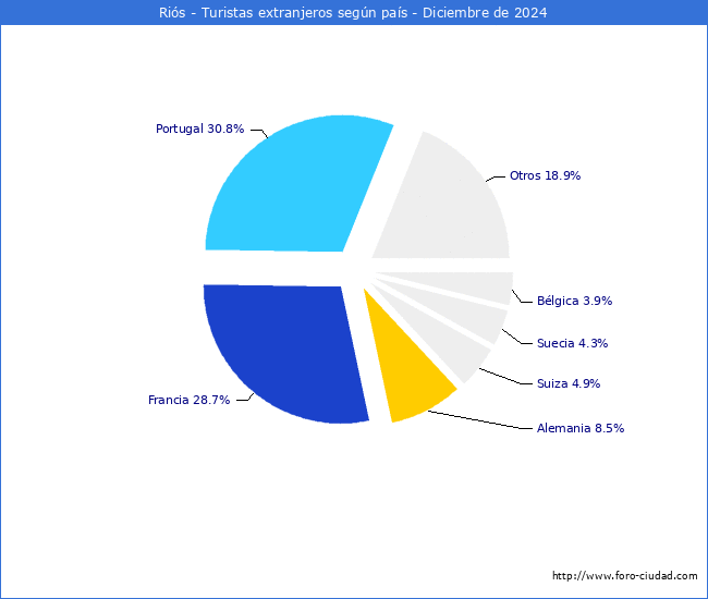 Numero de turistas de origen Extranjero por pais de procedencia en el Municipio de Ris hasta Diciembre del 2024.