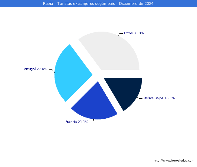 Numero de turistas de origen Extranjero por pais de procedencia en el Municipio de Rubi hasta Diciembre del 2024.