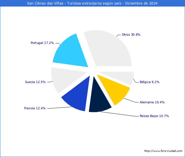 Numero de turistas de origen Extranjero por pais de procedencia en el Municipio de San Cibrao das Vias hasta Diciembre del 2024.