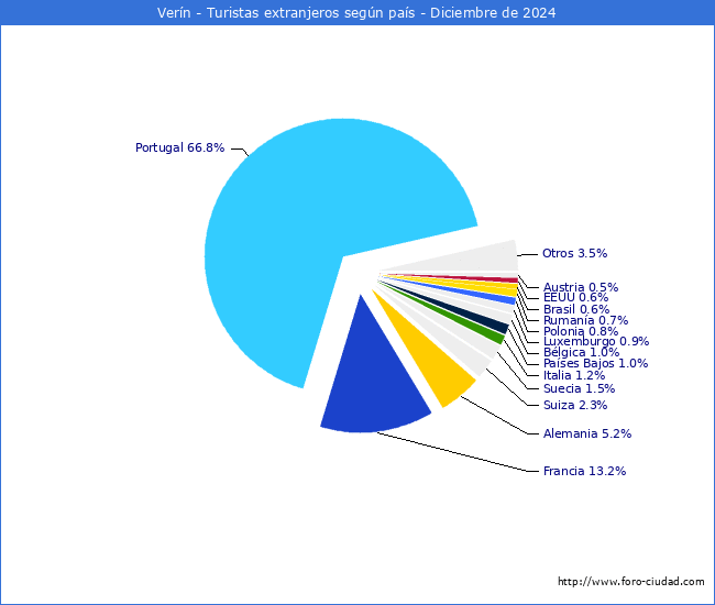 Numero de turistas de origen Extranjero por pais de procedencia en el Municipio de Vern hasta Diciembre del 2024.