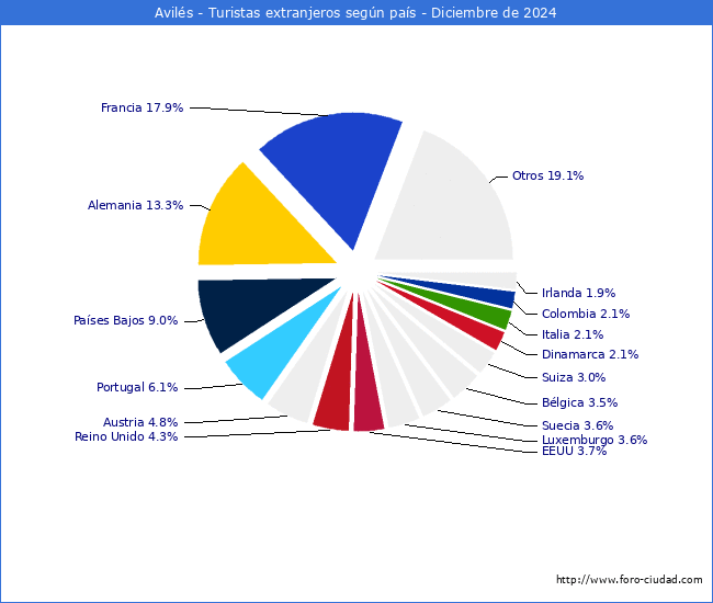 Numero de turistas de origen Extranjero por pais de procedencia en el Municipio de Avils hasta Diciembre del 2024.