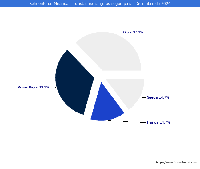 Numero de turistas de origen Extranjero por pais de procedencia en el Municipio de Belmonte de Miranda hasta Diciembre del 2024.