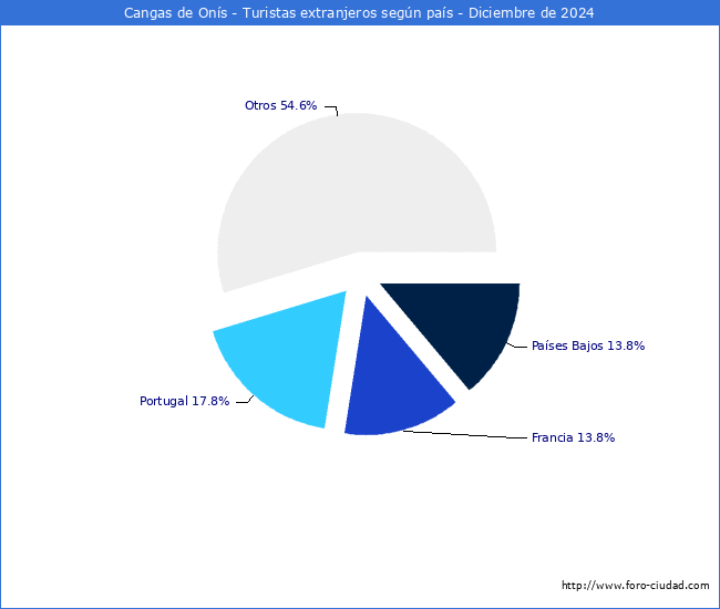 Numero de turistas de origen Extranjero por pais de procedencia en el Municipio de Cangas de Ons hasta Diciembre del 2024.