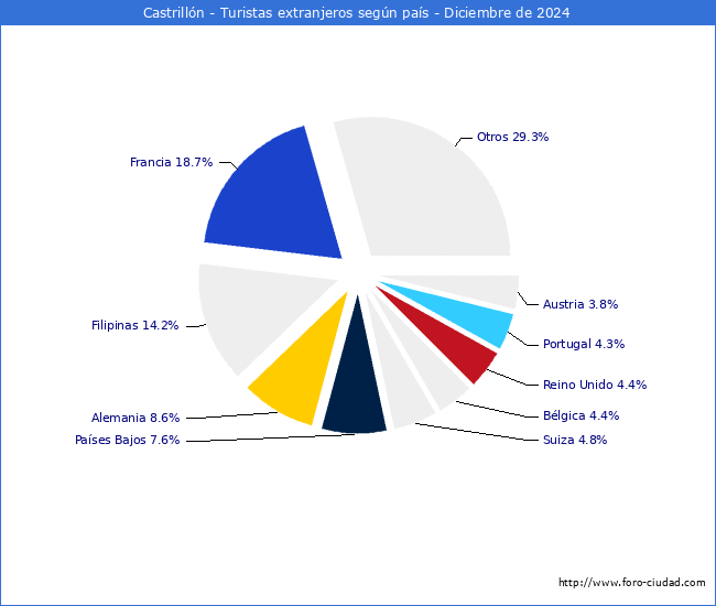 Numero de turistas de origen Extranjero por pais de procedencia en el Municipio de Castrilln hasta Diciembre del 2024.