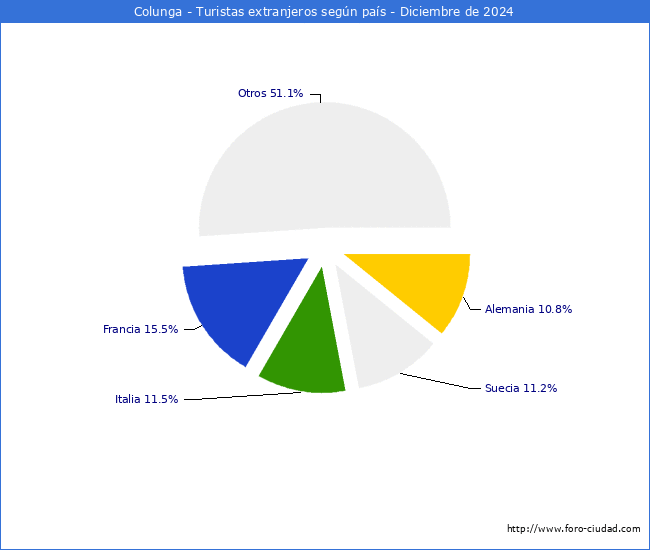 Numero de turistas de origen Extranjero por pais de procedencia en el Municipio de Colunga hasta Diciembre del 2024.