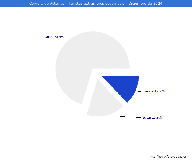 Numero de turistas de origen Extranjero por pais de procedencia en el Municipio de Corvera de Asturias hasta Diciembre del 2024.
