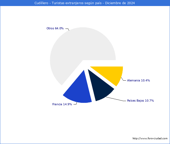 Numero de turistas de origen Extranjero por pais de procedencia en el Municipio de Cudillero hasta Diciembre del 2024.