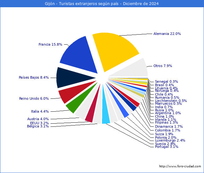 Numero de turistas de origen Extranjero por pais de procedencia en el Municipio de Gijn hasta Diciembre del 2024.