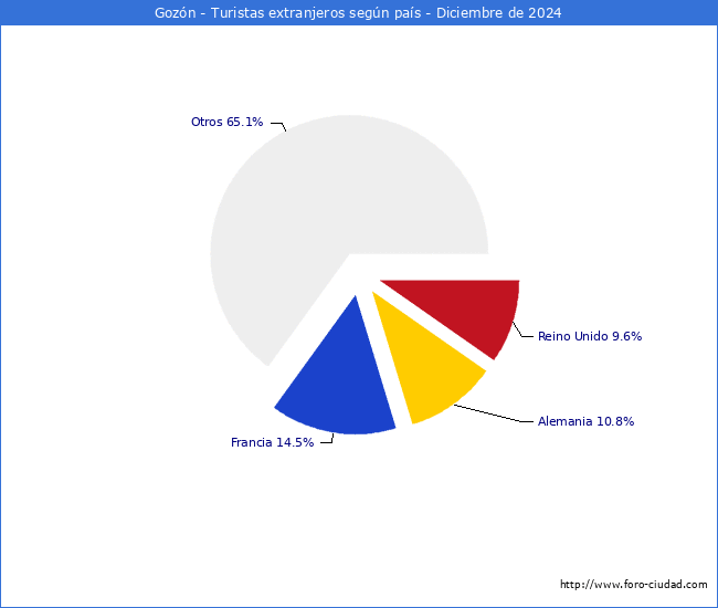 Numero de turistas de origen Extranjero por pais de procedencia en el Municipio de Gozn hasta Diciembre del 2024.