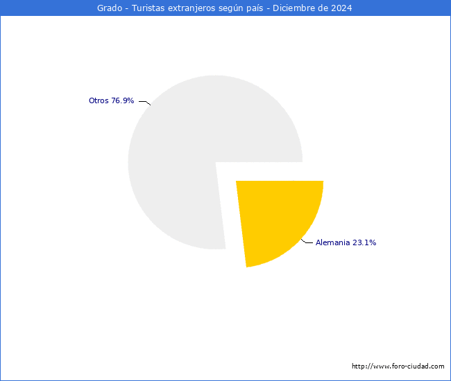 Numero de turistas de origen Extranjero por pais de procedencia en el Municipio de Grado hasta Diciembre del 2024.