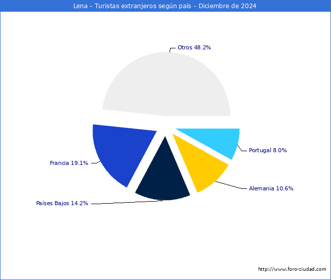 Numero de turistas de origen Extranjero por pais de procedencia en el Municipio de Lena hasta Diciembre del 2024.