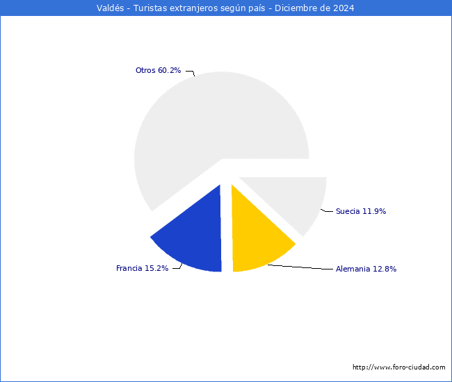 Numero de turistas de origen Extranjero por pais de procedencia en el Municipio de Valds hasta Diciembre del 2024.