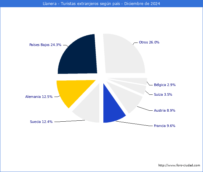Numero de turistas de origen Extranjero por pais de procedencia en el Municipio de Llanera hasta Diciembre del 2024.