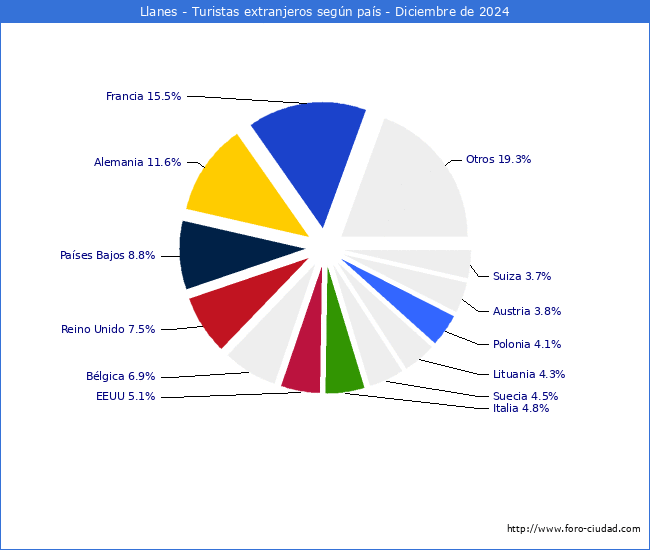 Numero de turistas de origen Extranjero por pais de procedencia en el Municipio de Llanes hasta Diciembre del 2024.