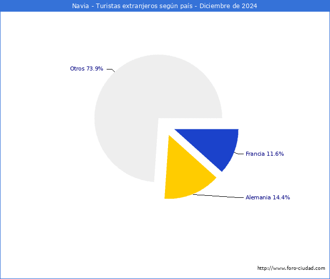 Numero de turistas de origen Extranjero por pais de procedencia en el Municipio de Navia hasta Diciembre del 2024.