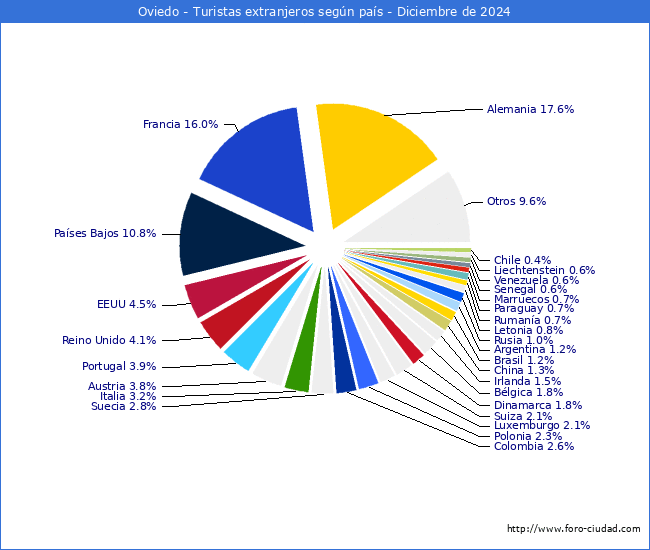 Numero de turistas de origen Extranjero por pais de procedencia en el Municipio de Oviedo hasta Diciembre del 2024.