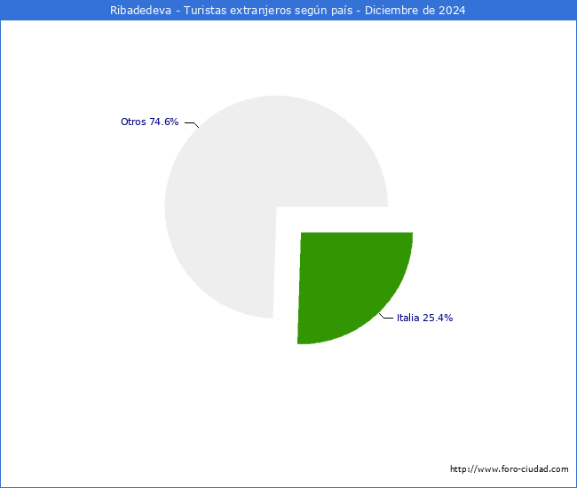 Numero de turistas de origen Extranjero por pais de procedencia en el Municipio de Ribadedeva hasta Diciembre del 2024.