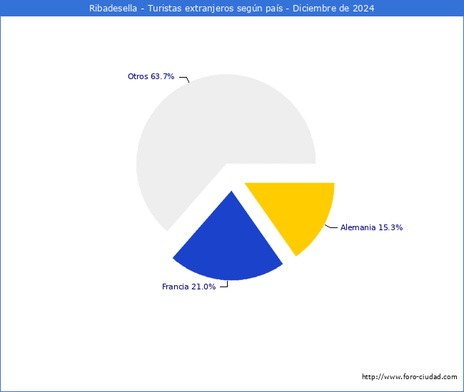 Numero de turistas de origen Extranjero por pais de procedencia en el Municipio de Ribadesella hasta Diciembre del 2024.